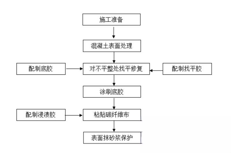 萧县碳纤维加固的优势以及使用方法